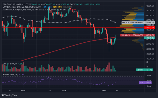 Биткоин штурмует $60 000: продавцы пытаются сдержать натиск быков