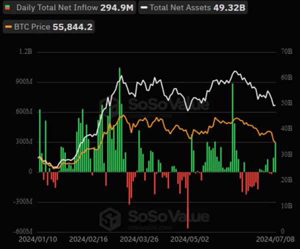 Поступления в биткоин-ETF возросли до максимальных почти за месяц $295 млн