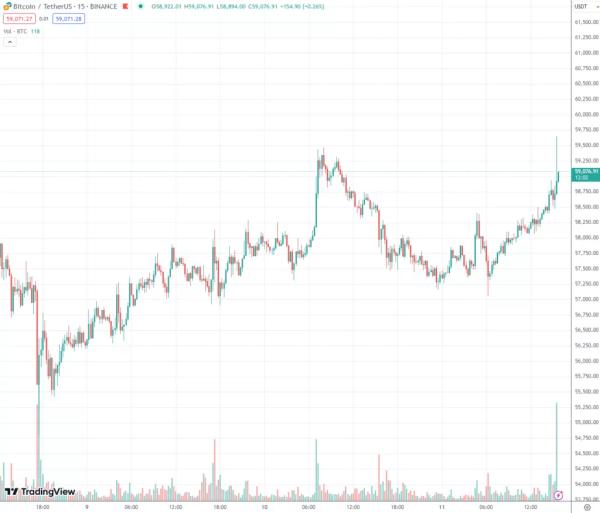 Инфляция замедлилась. Биткоин пробил $59 000