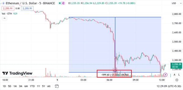 Криптохакеры покупают Ethereum на падении, используя украденные средства