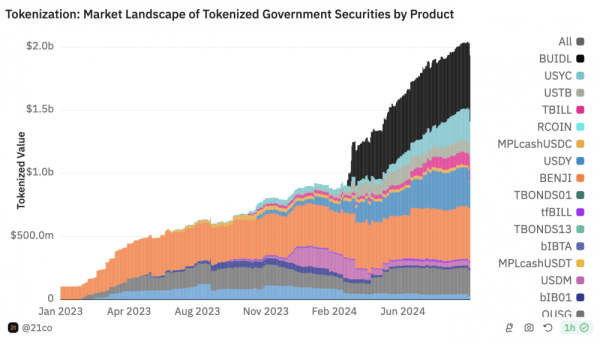 Guggenheim Treasury Services с Уолл-стрит токенизирует ценные бумаги на $20 млн на Ethereum