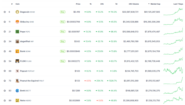 Мемкоин-ралли: активы сегмента взлетели в цене на фоне скачка биткоина