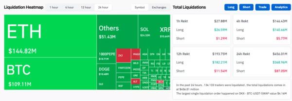 Биткоин рухнул к $104 000. Аналитики очертили дальнейшую траекторию 