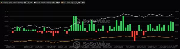 Биткоин-ETF зафиксировали 12-дневный приток на $3,9 млрд