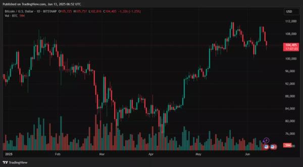 Биткоин обвалился ниже $104 000 на фоне ударов Израиля по Ирану
