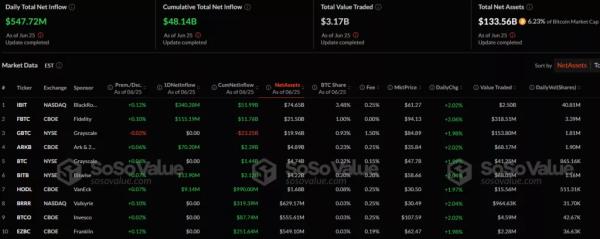 Биткоин-ETF зафиксировали 12-дневный приток на $3,9 млрд