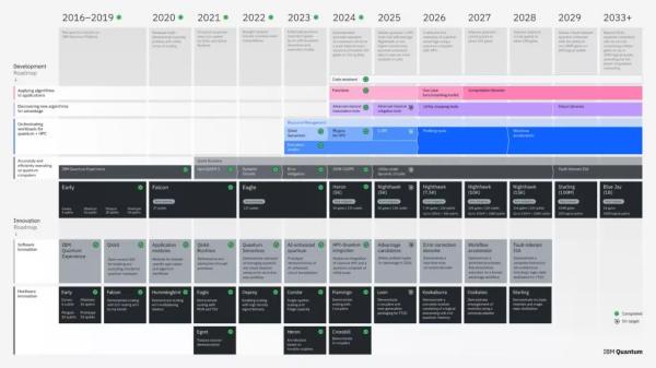 IBM спроектирует отказоустойчивый квантовый компьютер