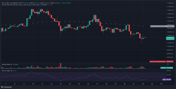 Трамп ударил по Ирану — биткоин упал до $100 800