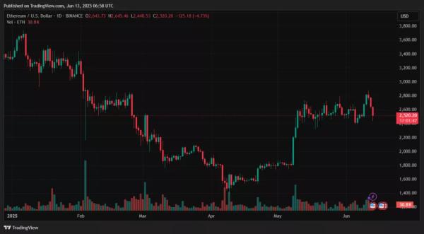 Биткоин обвалился ниже $104 000 на фоне ударов Израиля по Ирану