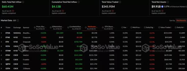 Биткоин-ETF зафиксировали 12-дневный приток на $3,9 млрд
