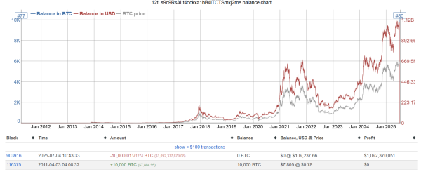 Как перевод 20 000 биткоинов повлияет на цену BTC