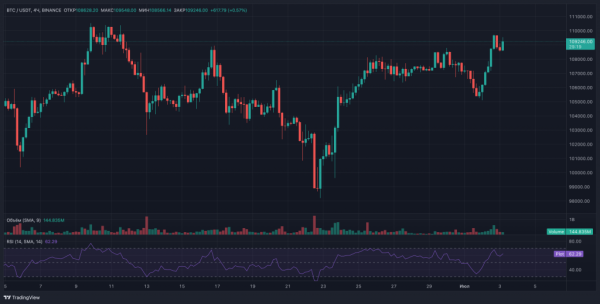 Биткоин взлетел до $109 000 на фоне обвала занятости в США