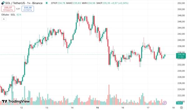 Forward Industries продаст акции на $4 млрд для приобретения Solana 