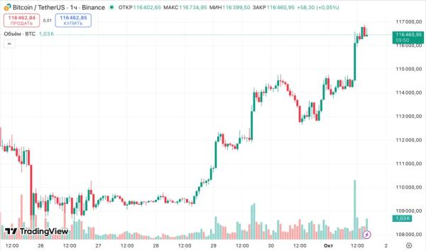 Биткоин показал признаки готовности к октябрьскому росту
