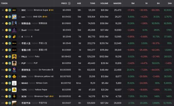 CZ объявил о начале сезона мем-коинов на BNB Chain 