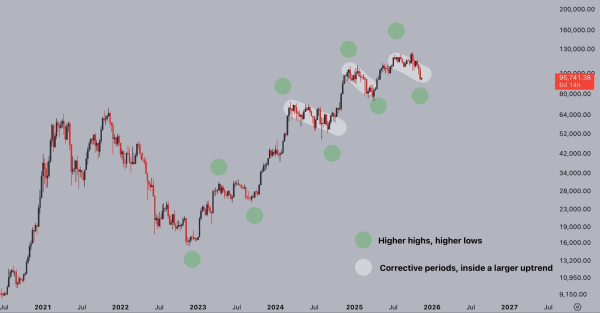Мнение: продажи 148 000 BTC &laquo;в панике&raquo; усилили риск падения биткоина ниже $90 000