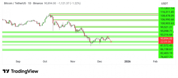 Биткоин потерял 5,4% на фоне решения ФРС: прогнозы варьируются от падения до $76&nbsp;000 до роста к $780&nbsp;000