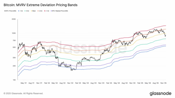 Мнение: биткоин провалился ниже $90 000 перед «мощным отскоком» на следующей неделе Мнение: биткоин провалился ниже $90 000 перед «мощным отскоком» на следующей неделе